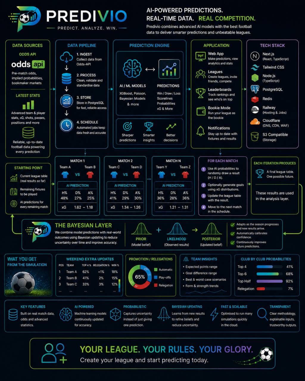 Predivio platform match forecasts and model interface